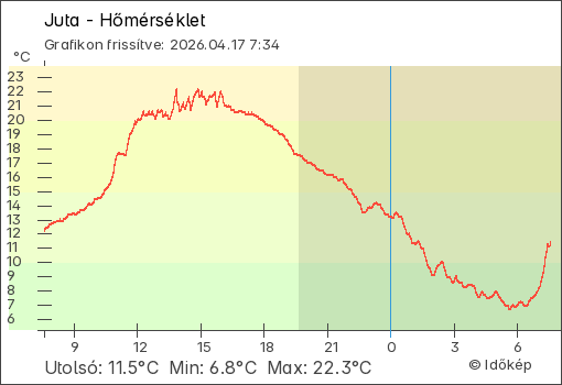 Hőmérséklet Juta térségében