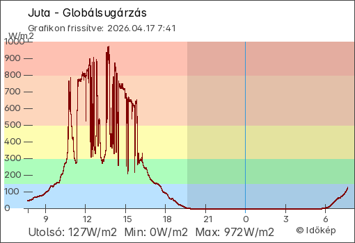 Globálsugárzás Juta térségében