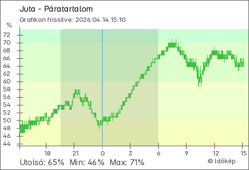 Páratartalom Juta térségében