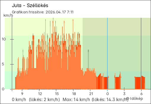 Szélerő Juta térségében