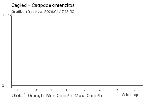 Csapadékintenzitás Cegléd térségében
