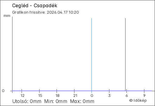 Csapadék Cegléd térségében