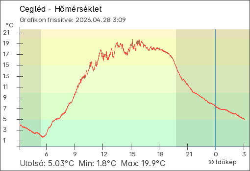 Hőmérséklet Cegléd térségében