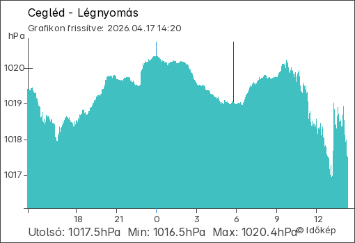 Légnyomás Cegléd térségében