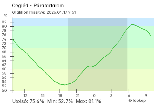 Páratartalom Cegléd térségében