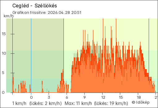 Szélerő Cegléd térségében