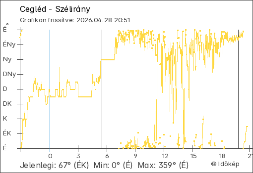 Szélirány Cegléd térségében