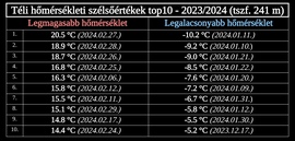 Téli hőmérsékletek - Szilágycseh